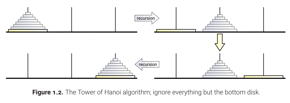figure 1.2 the tower of hanoi algorithm