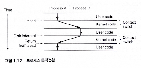 프로세스 문맥전환