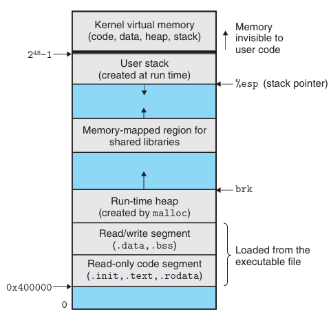 프로세스 주소공간