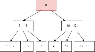B-Tree