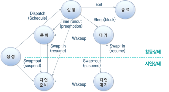 프로세스의 상태전이